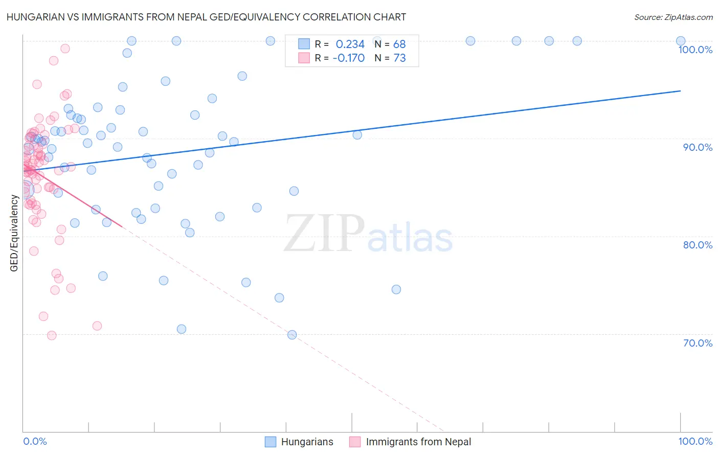Hungarian vs Immigrants from Nepal GED/Equivalency