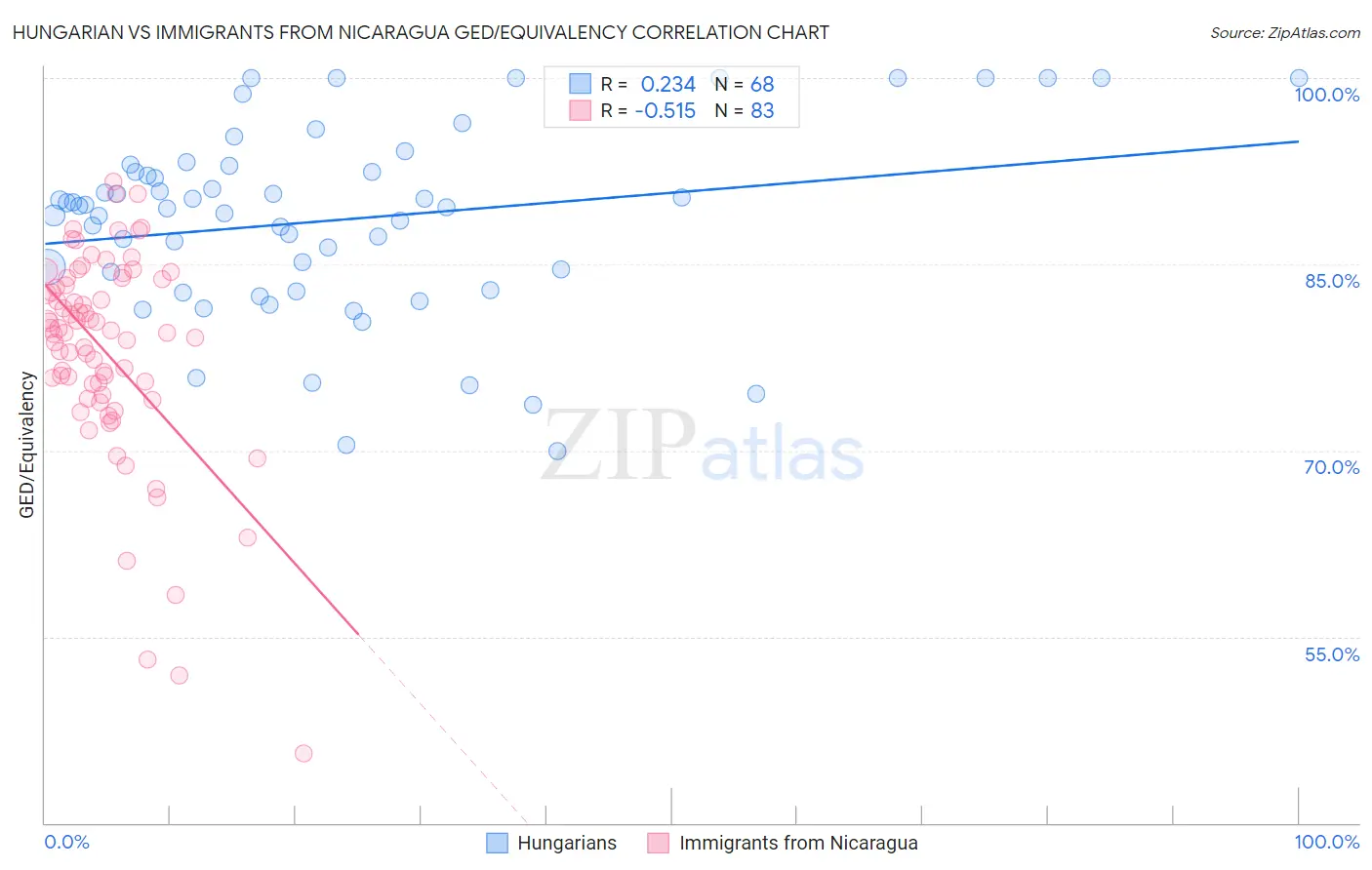 Hungarian vs Immigrants from Nicaragua GED/Equivalency