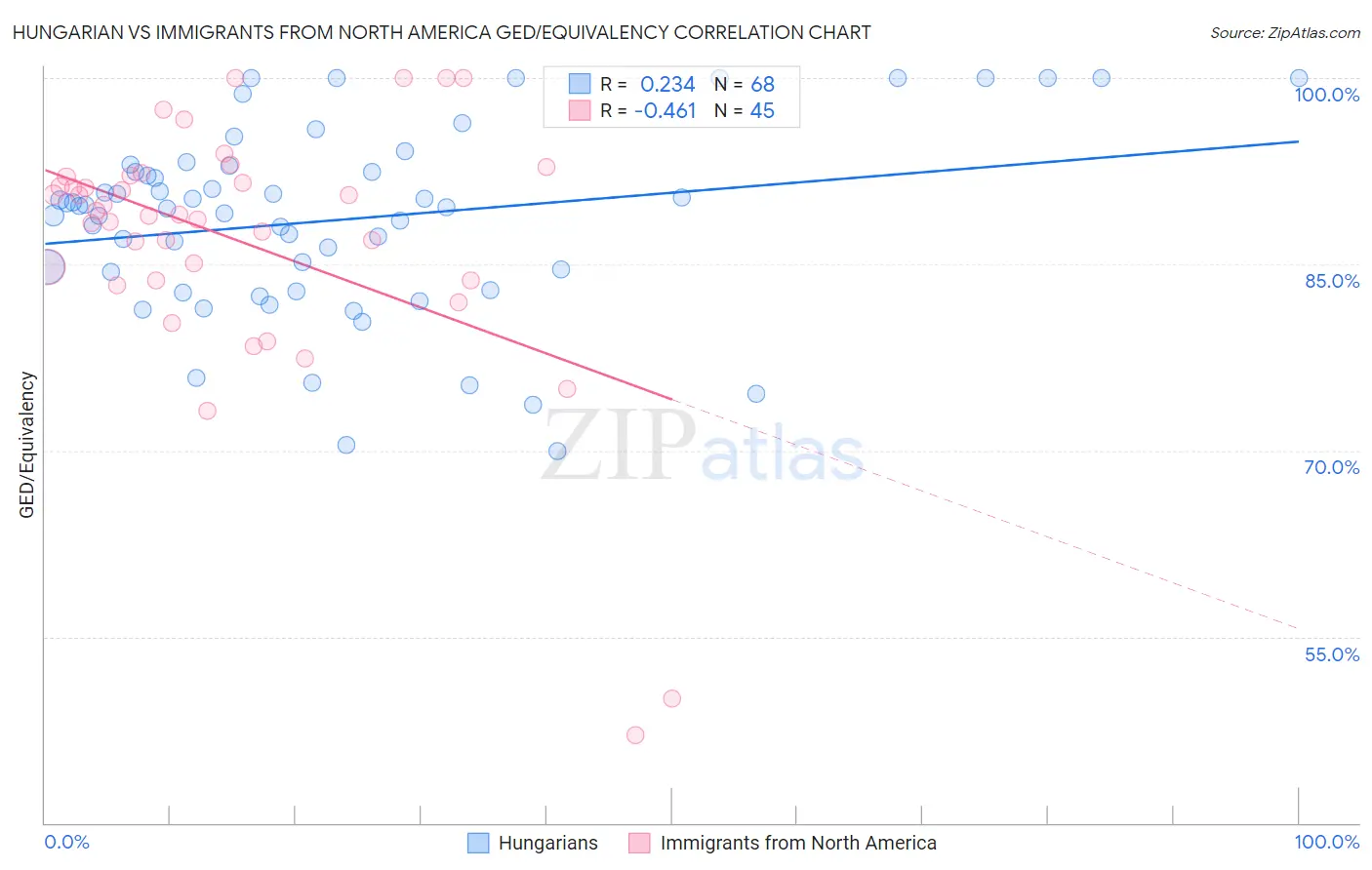 Hungarian vs Immigrants from North America GED/Equivalency