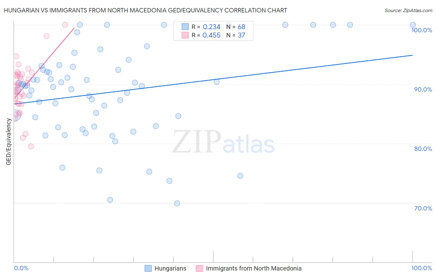 Hungarian vs Immigrants from North Macedonia GED/Equivalency