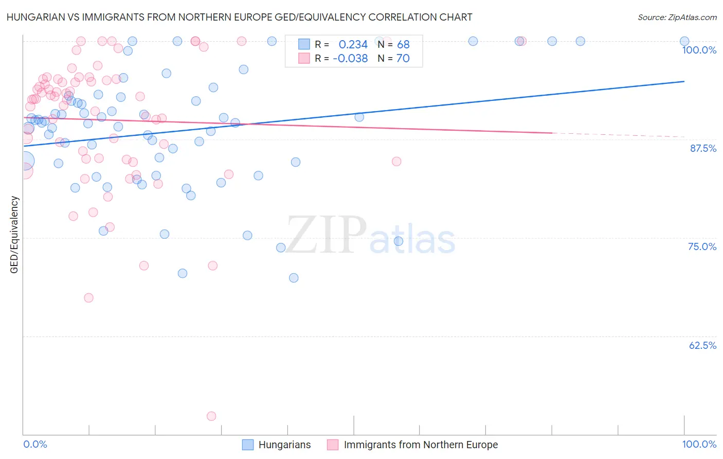 Hungarian vs Immigrants from Northern Europe GED/Equivalency