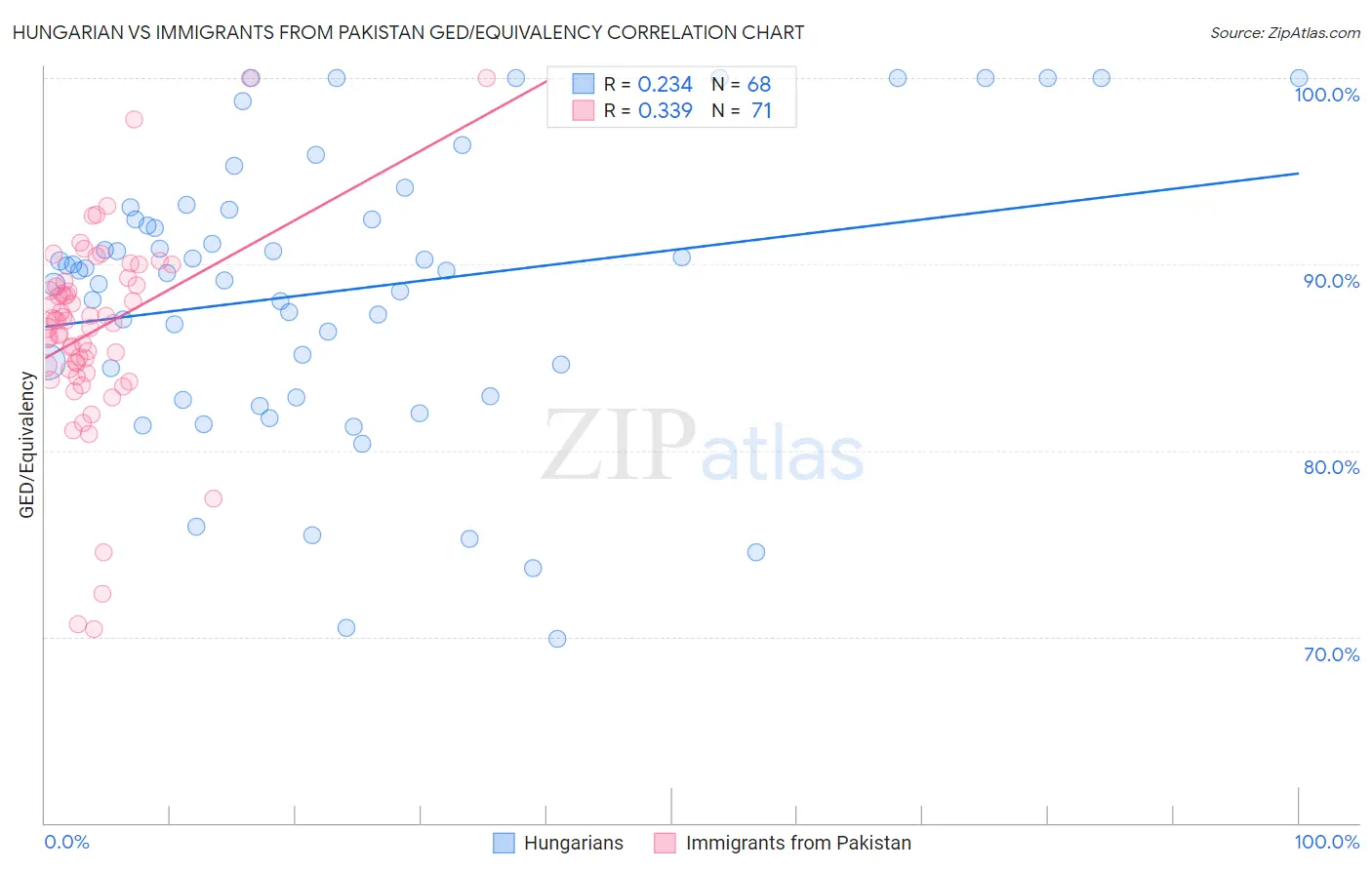 Hungarian vs Immigrants from Pakistan GED/Equivalency
