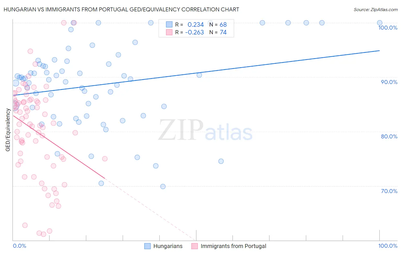 Hungarian vs Immigrants from Portugal GED/Equivalency