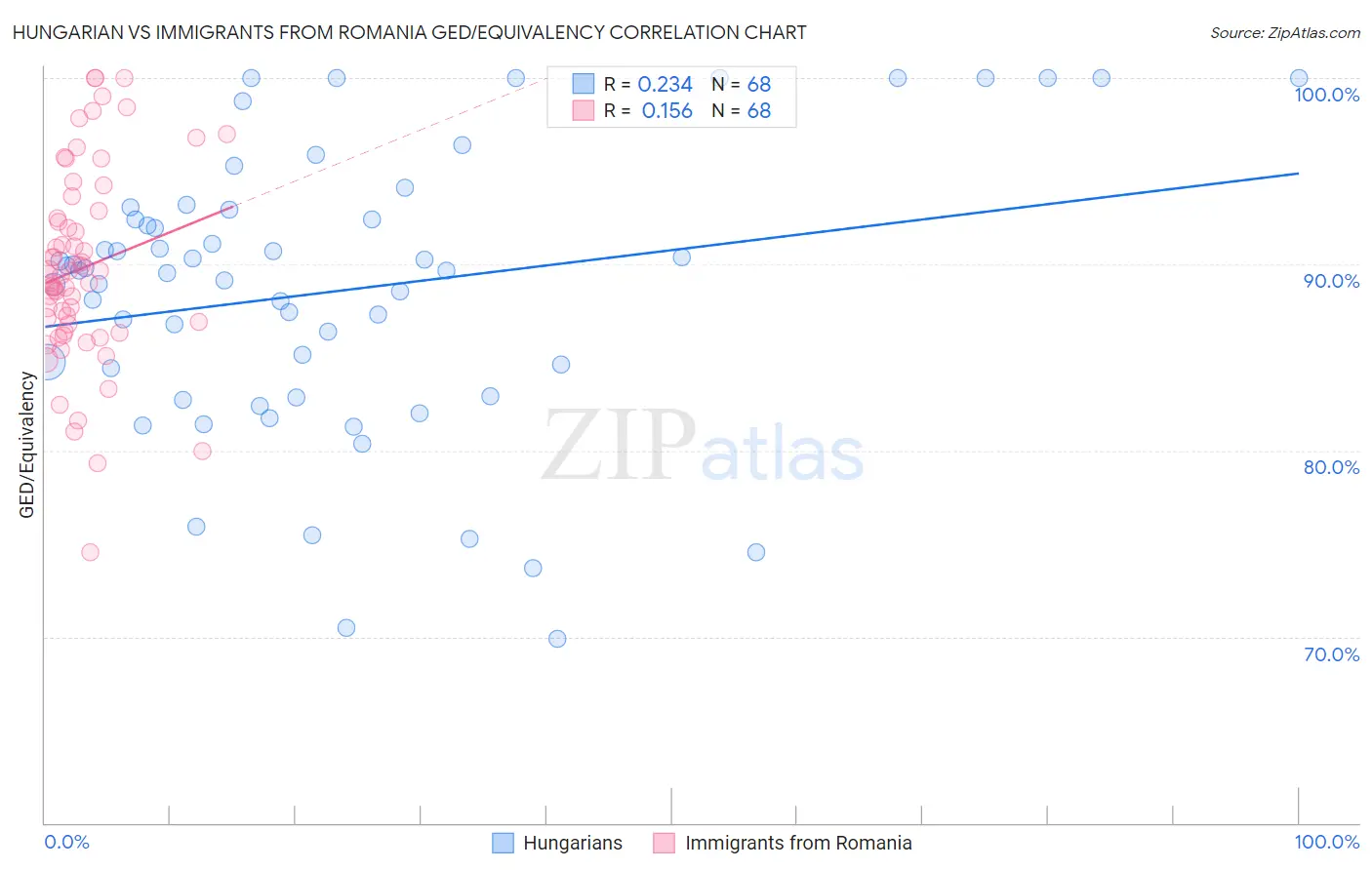 Hungarian vs Immigrants from Romania GED/Equivalency