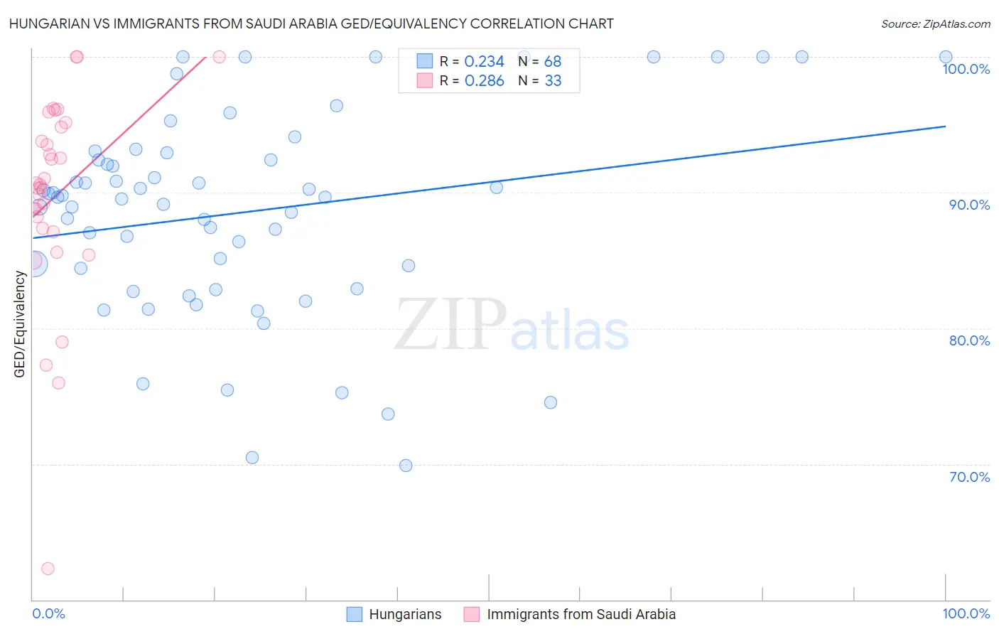 Hungarian vs Immigrants from Saudi Arabia GED/Equivalency
