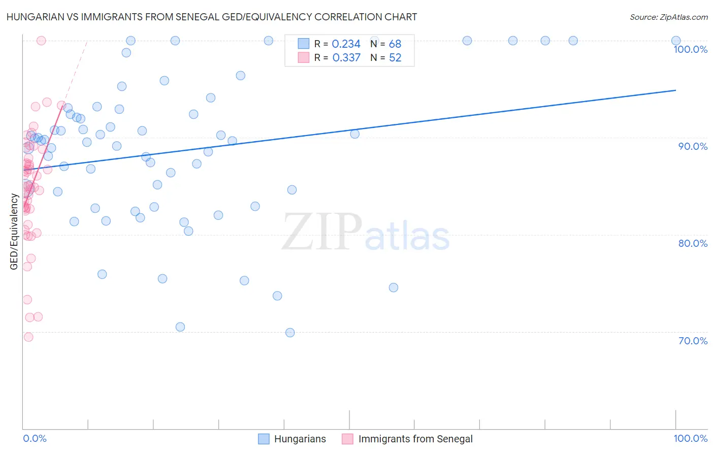Hungarian vs Immigrants from Senegal GED/Equivalency