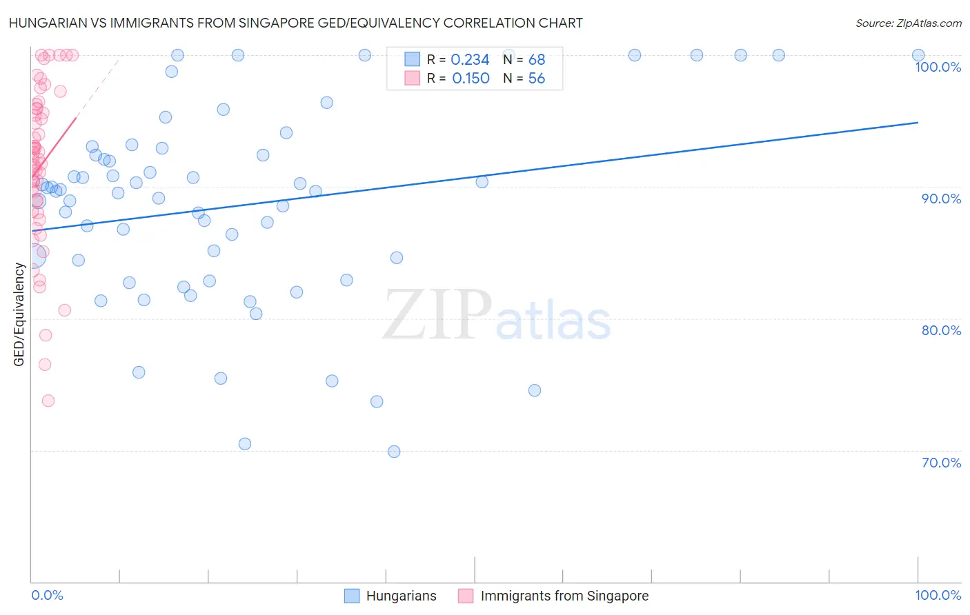 Hungarian vs Immigrants from Singapore GED/Equivalency