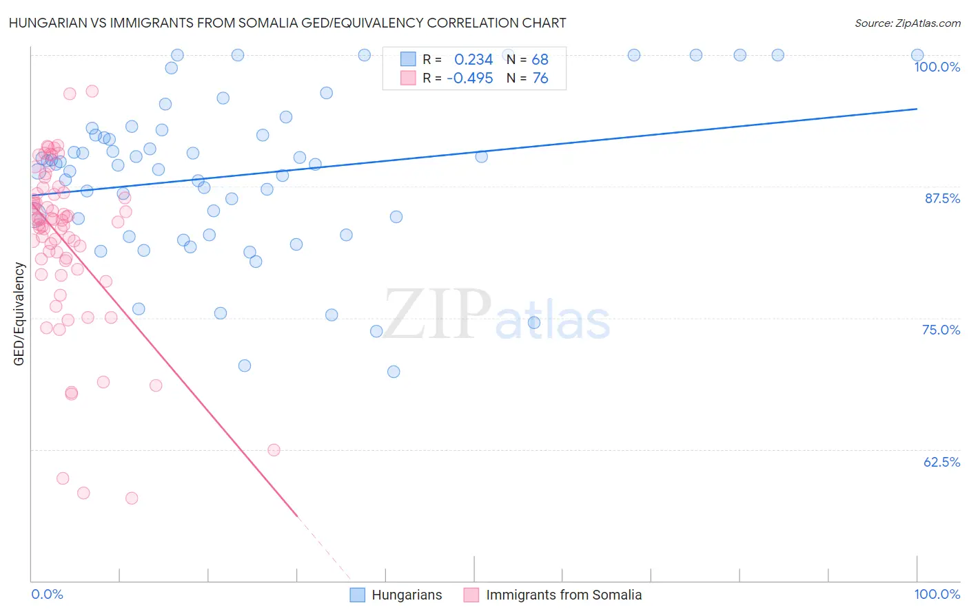 Hungarian vs Immigrants from Somalia GED/Equivalency