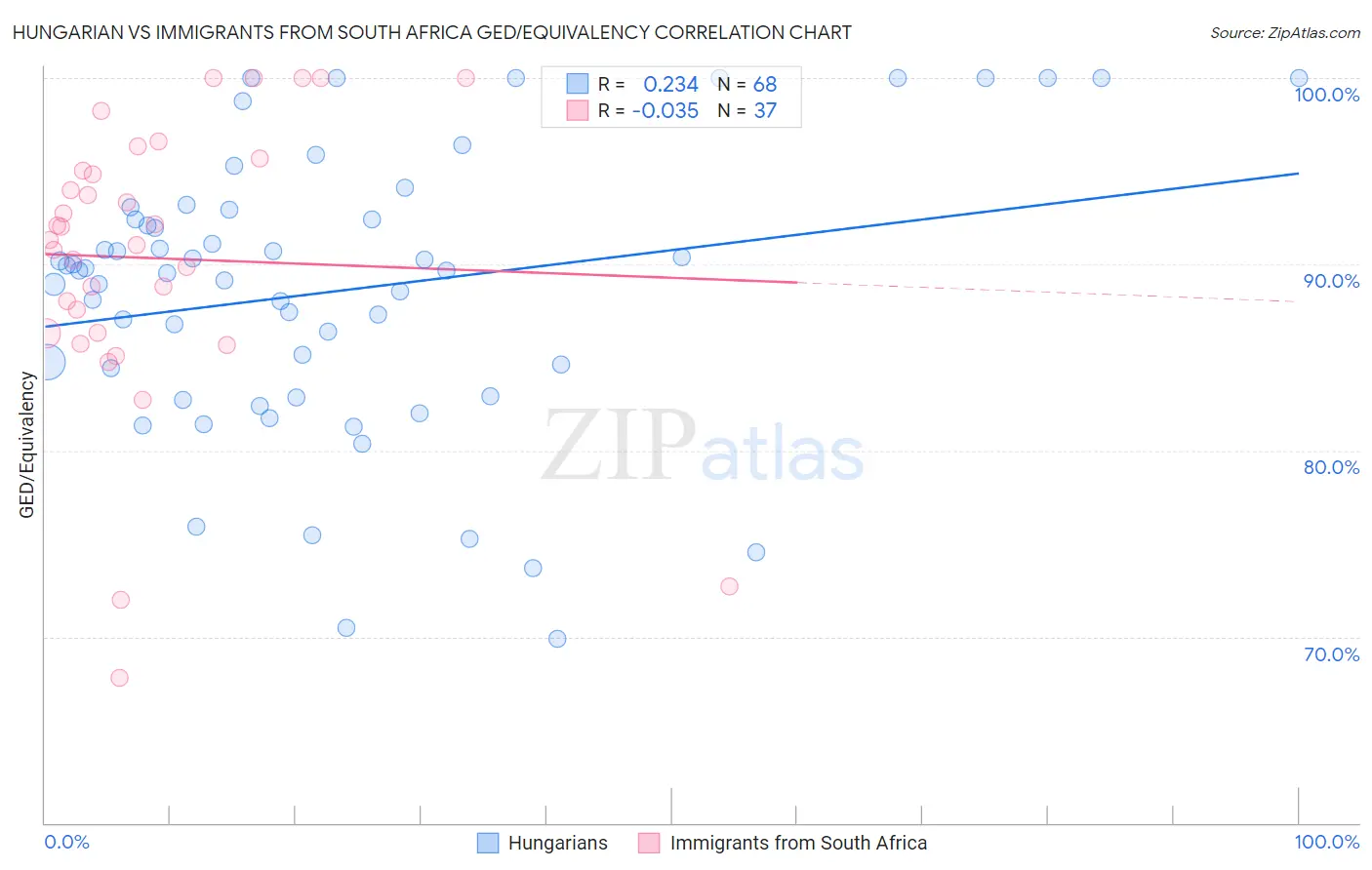 Hungarian vs Immigrants from South Africa GED/Equivalency