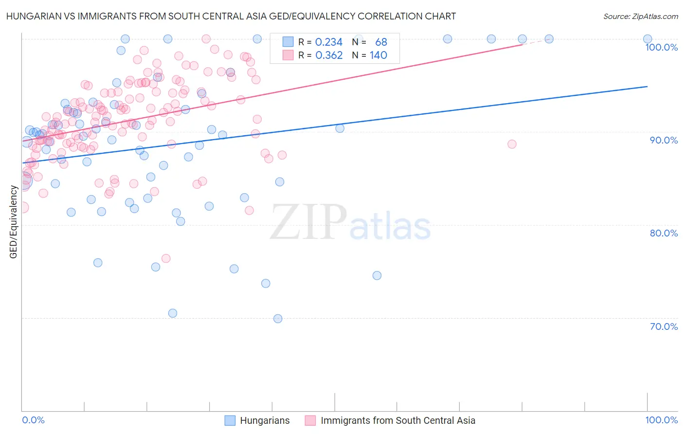 Hungarian vs Immigrants from South Central Asia GED/Equivalency