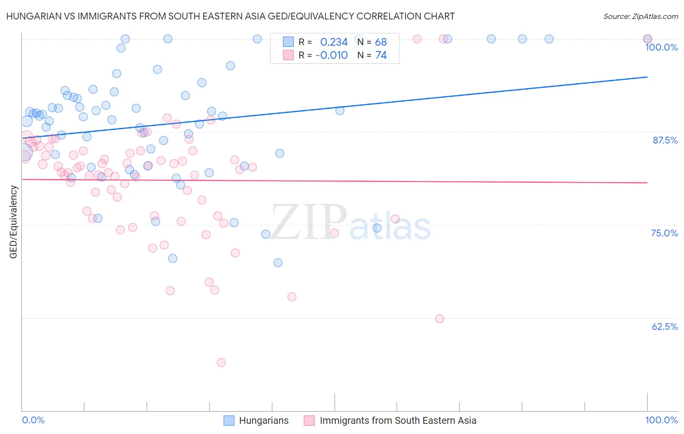 Hungarian vs Immigrants from South Eastern Asia GED/Equivalency