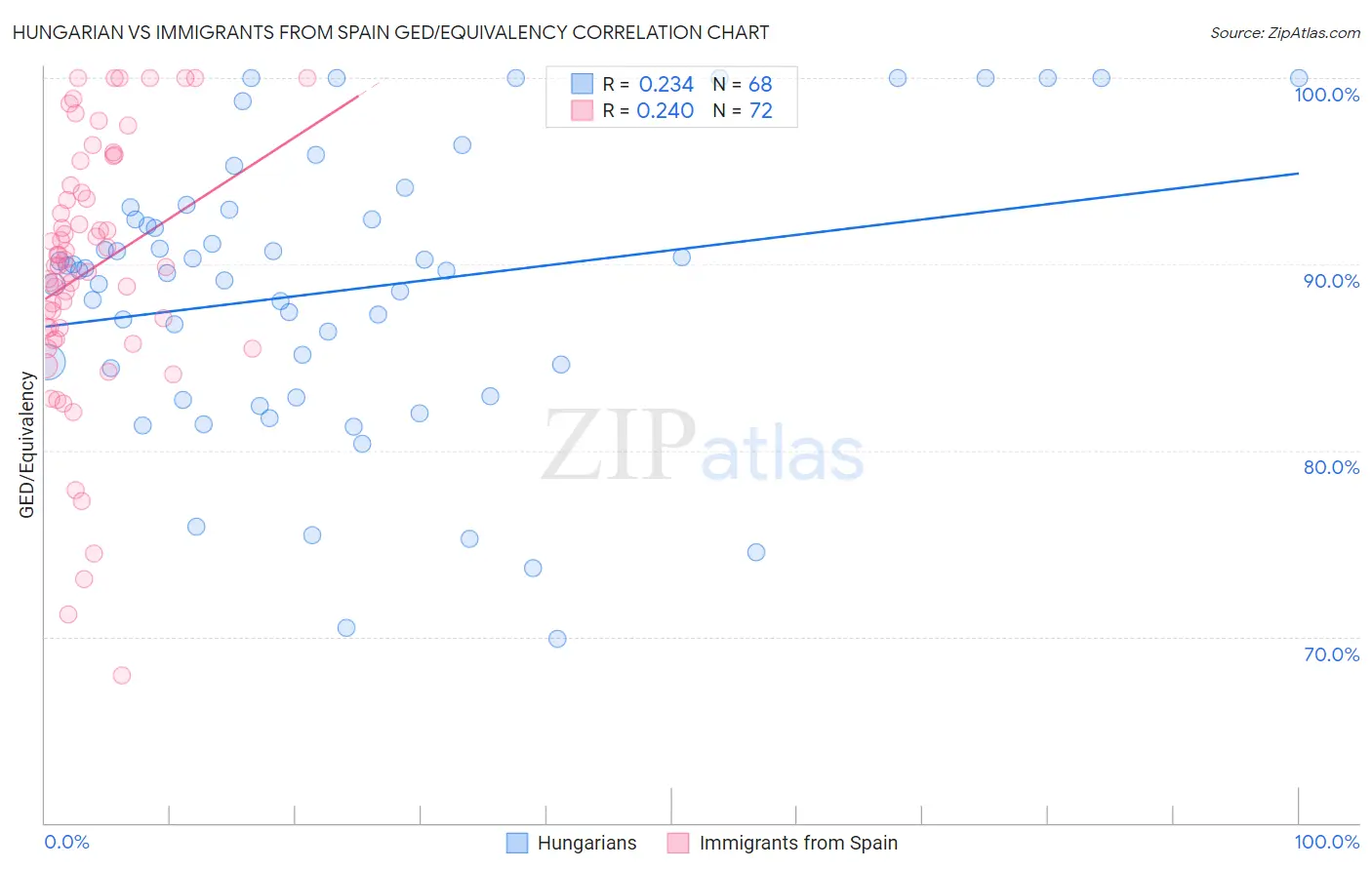 Hungarian vs Immigrants from Spain GED/Equivalency