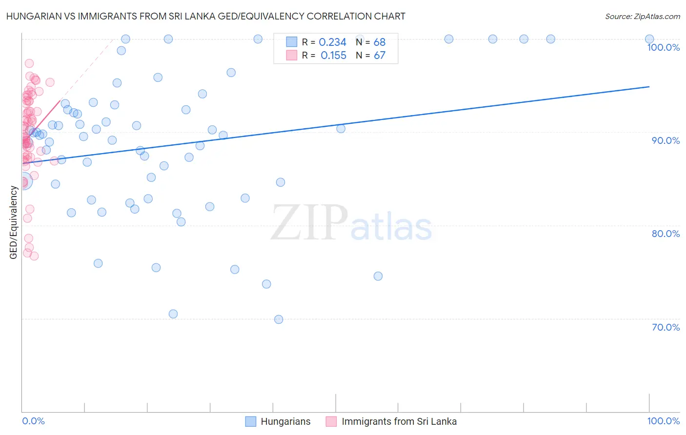 Hungarian vs Immigrants from Sri Lanka GED/Equivalency