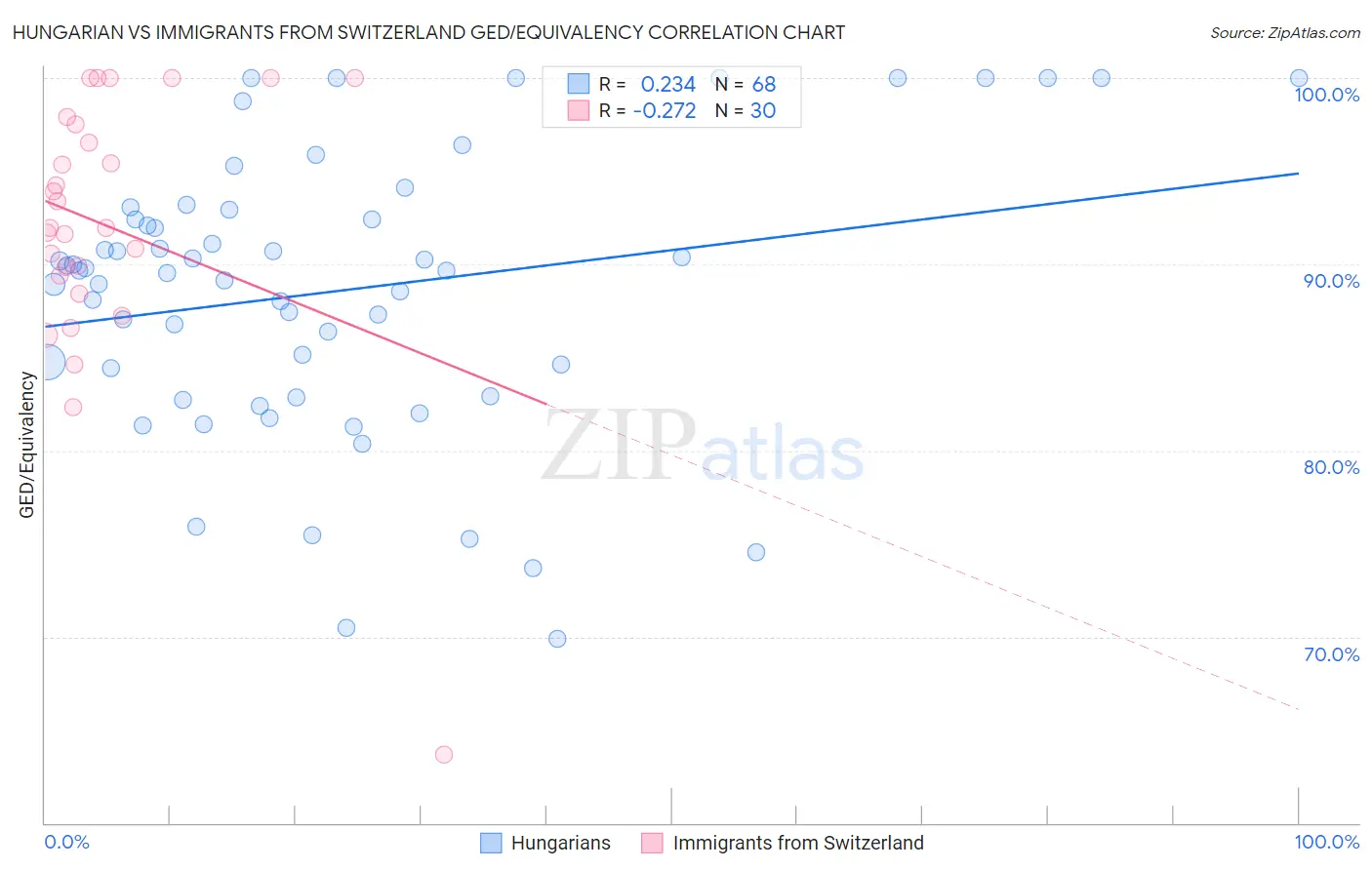 Hungarian vs Immigrants from Switzerland GED/Equivalency