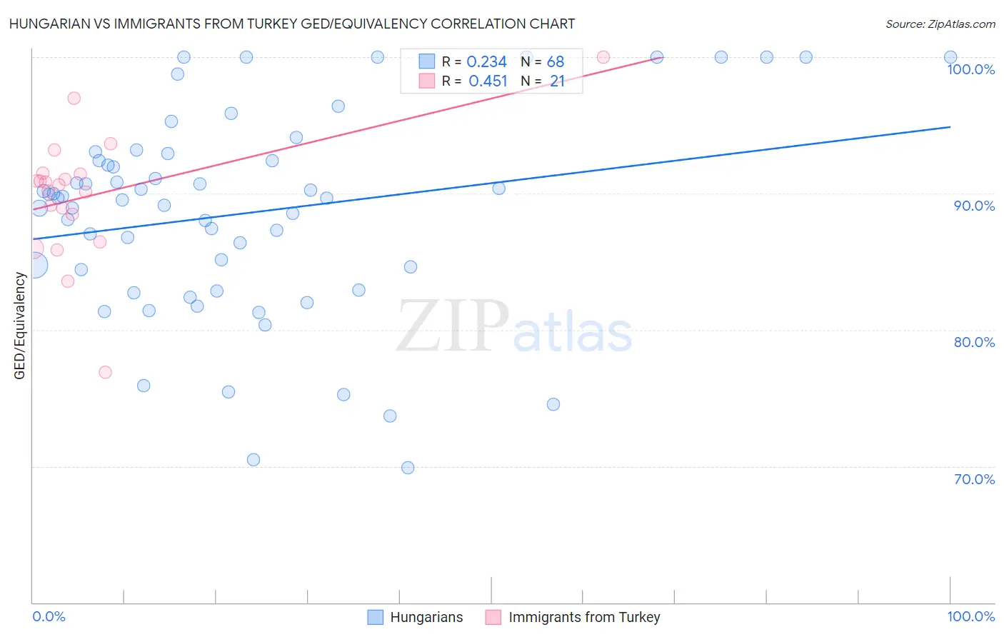 Hungarian vs Immigrants from Turkey GED/Equivalency