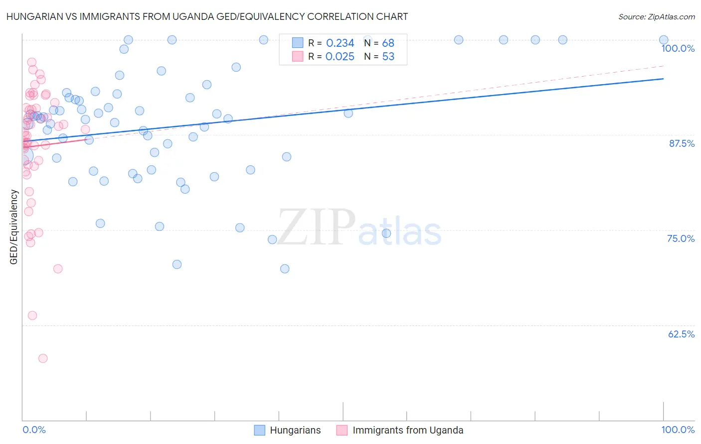 Hungarian vs Immigrants from Uganda GED/Equivalency