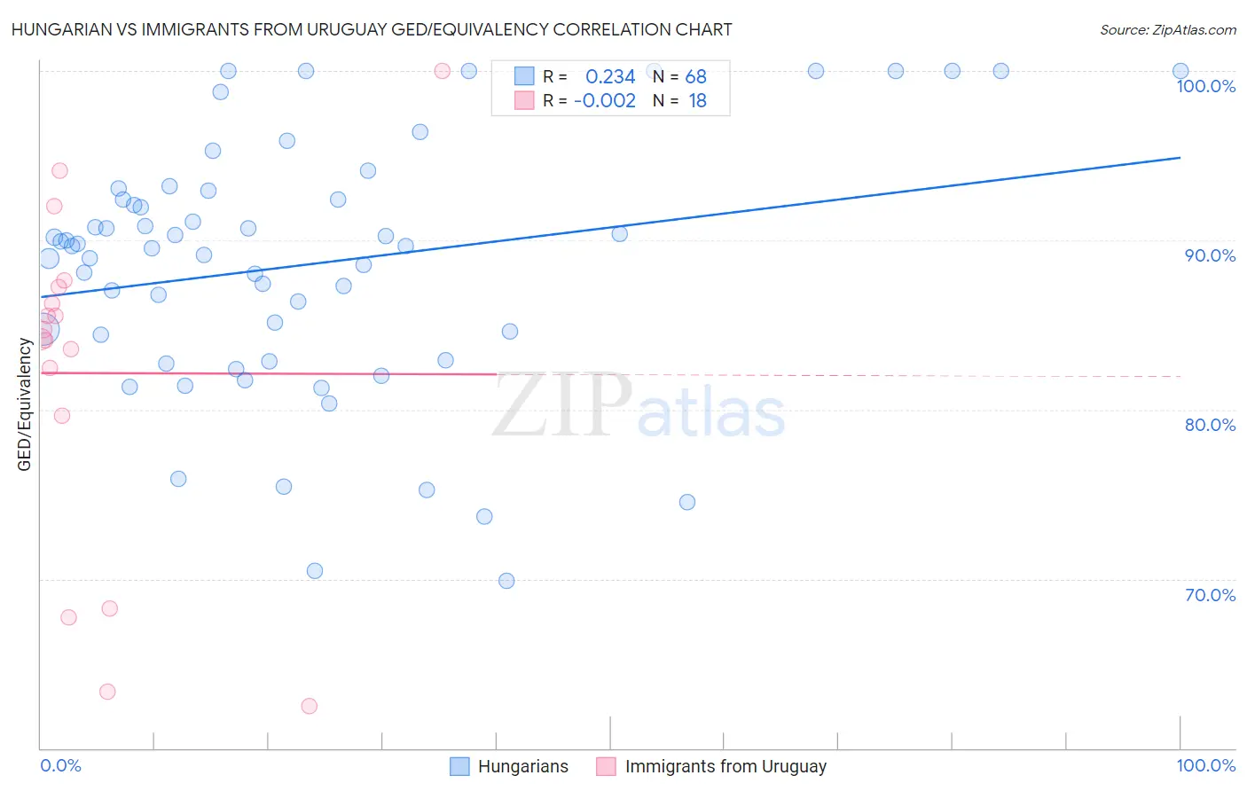 Hungarian vs Immigrants from Uruguay GED/Equivalency
