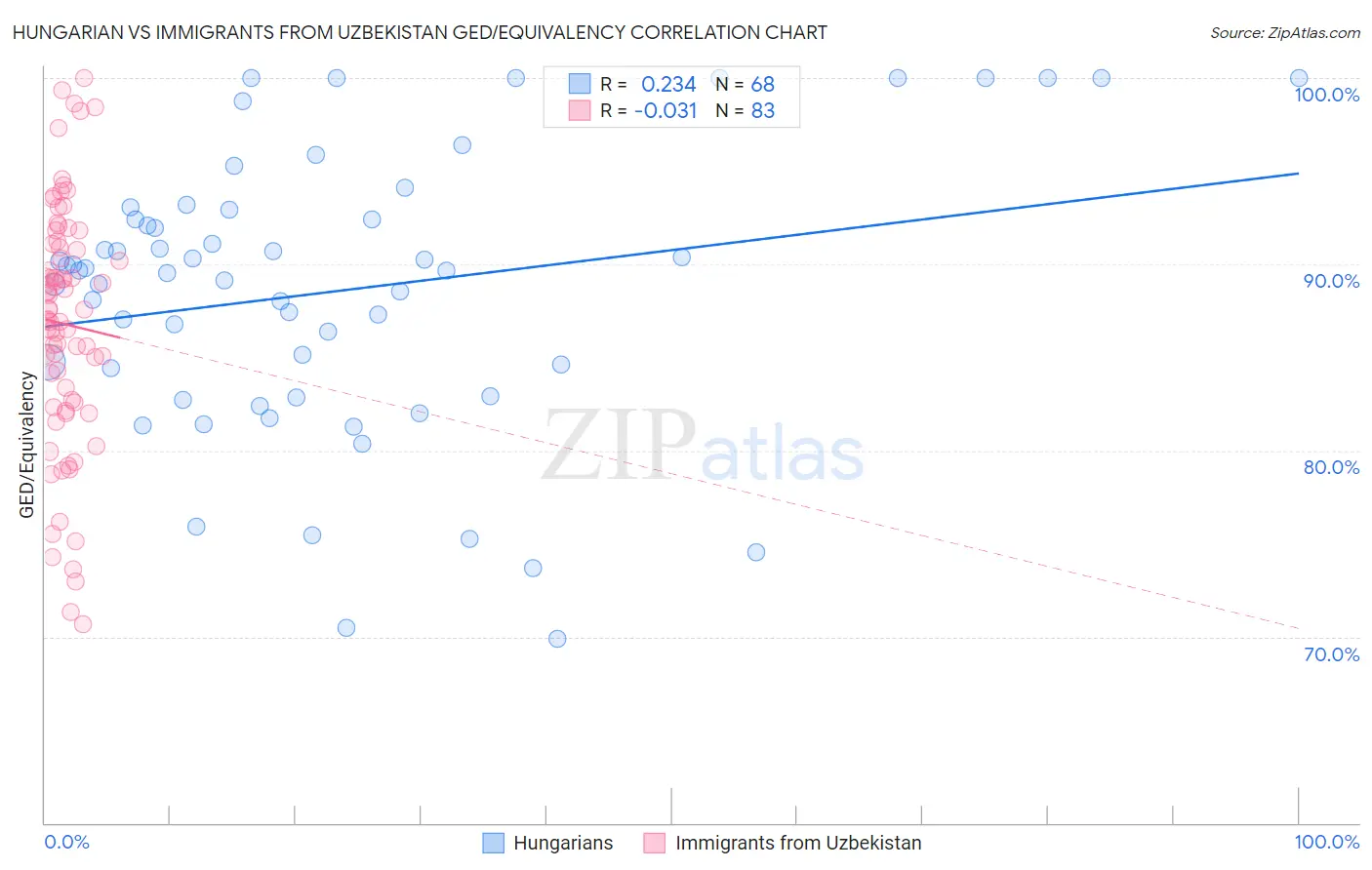 Hungarian vs Immigrants from Uzbekistan GED/Equivalency