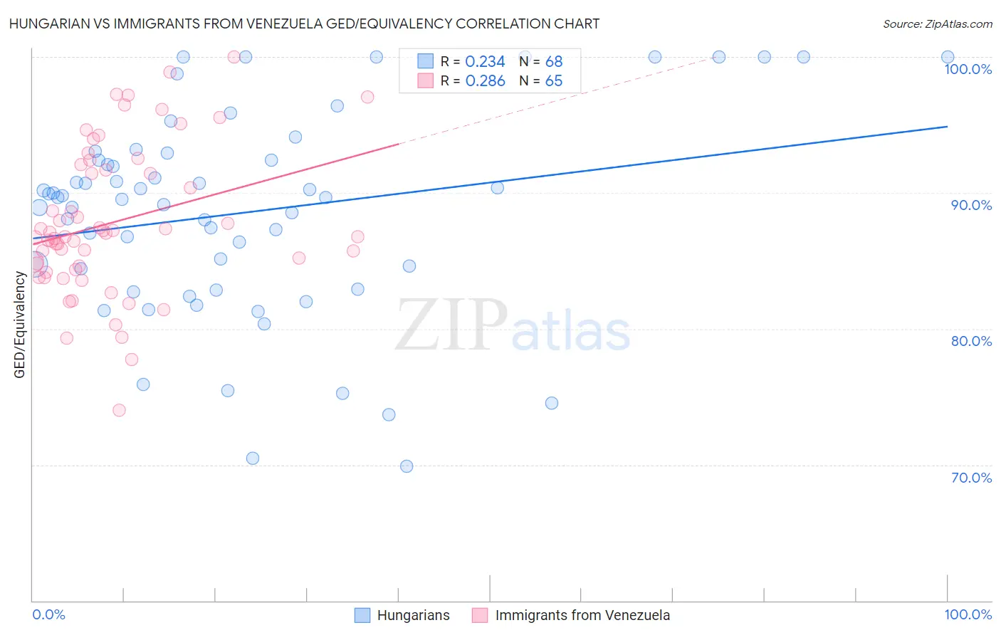 Hungarian vs Immigrants from Venezuela GED/Equivalency