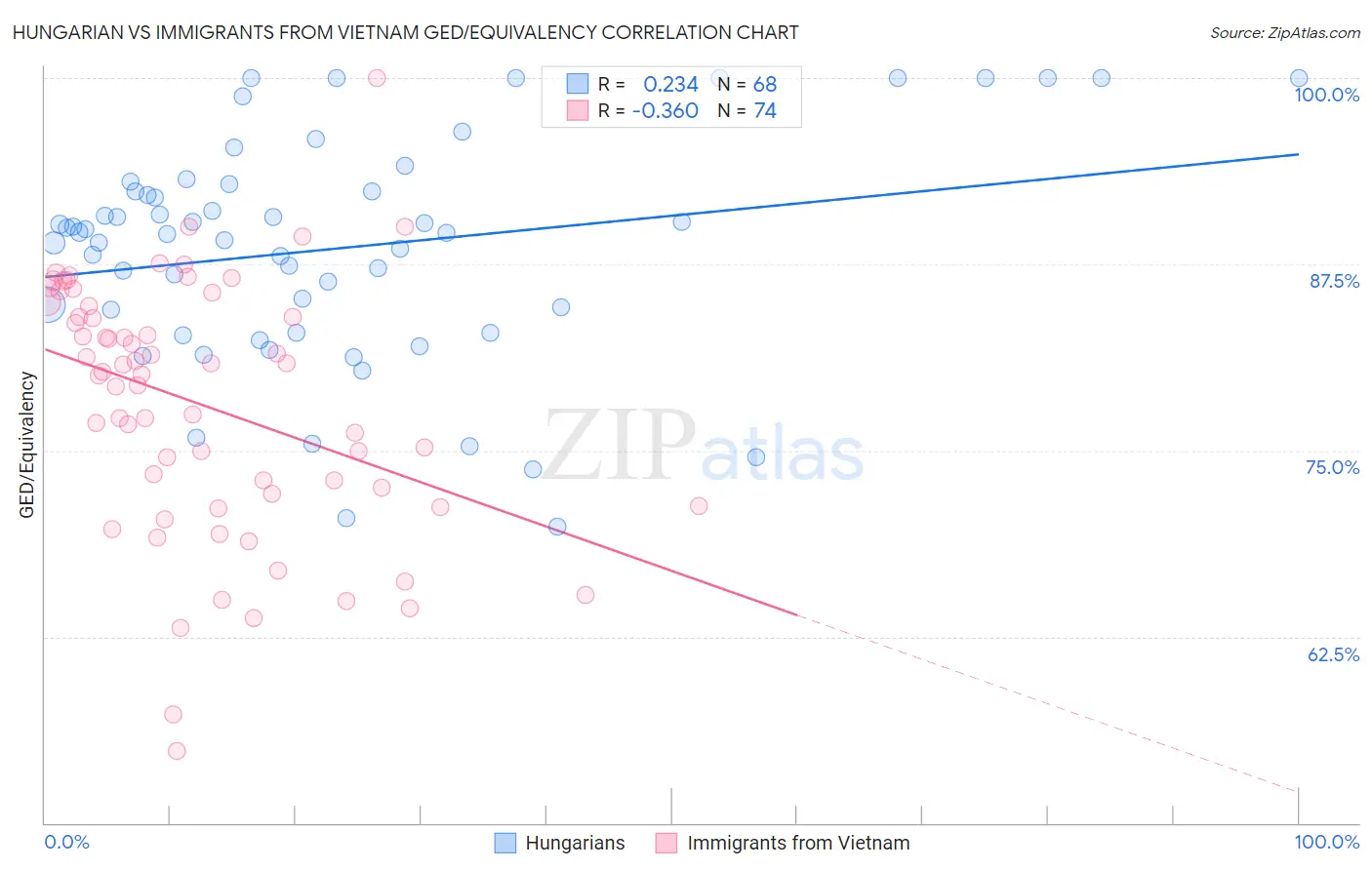 Hungarian vs Immigrants from Vietnam GED/Equivalency