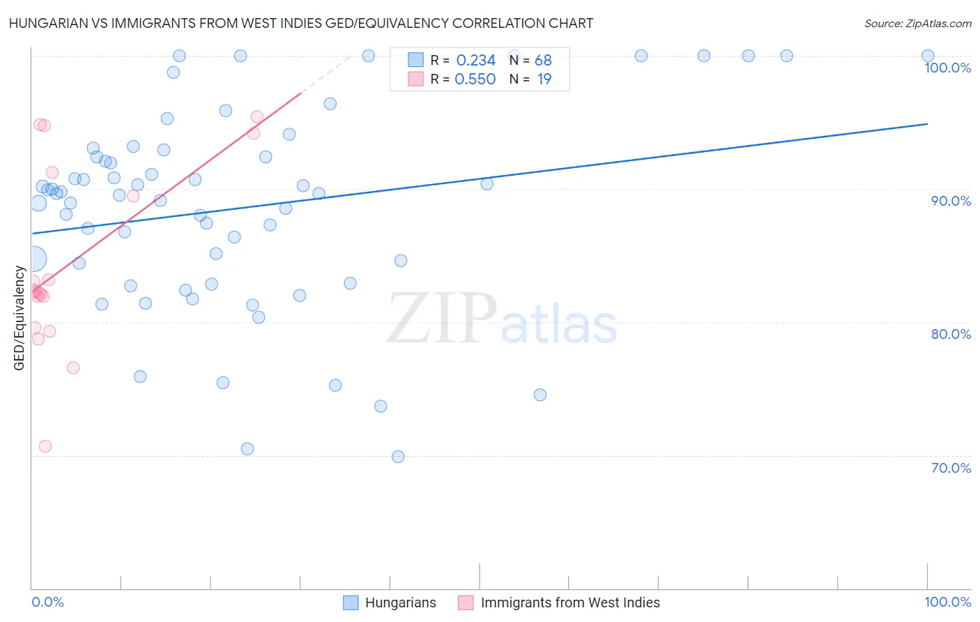 Hungarian vs Immigrants from West Indies GED/Equivalency