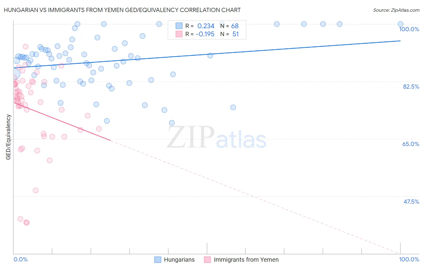 Hungarian vs Immigrants from Yemen GED/Equivalency