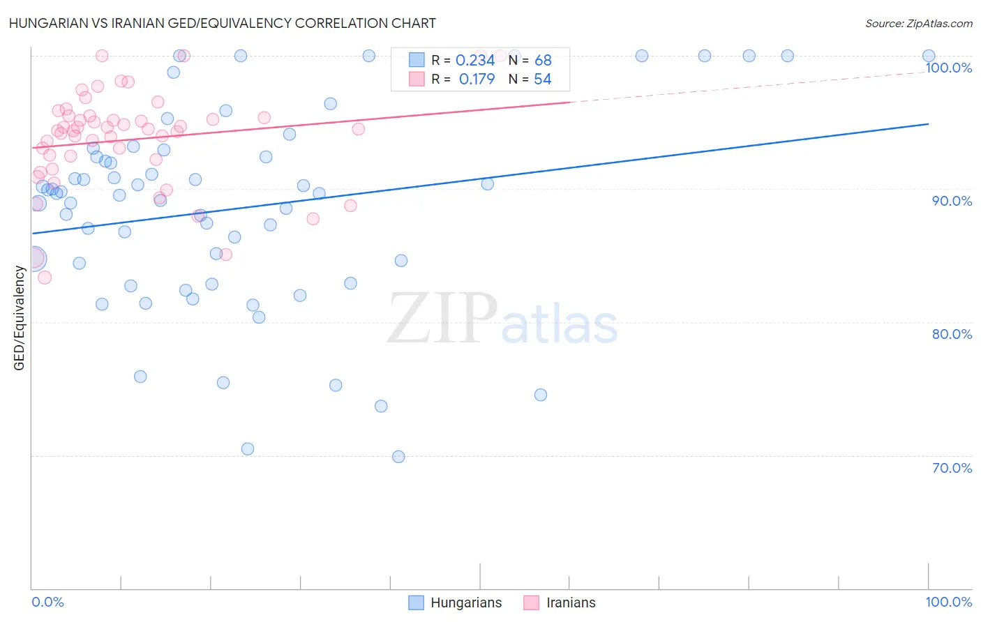Hungarian vs Iranian GED/Equivalency