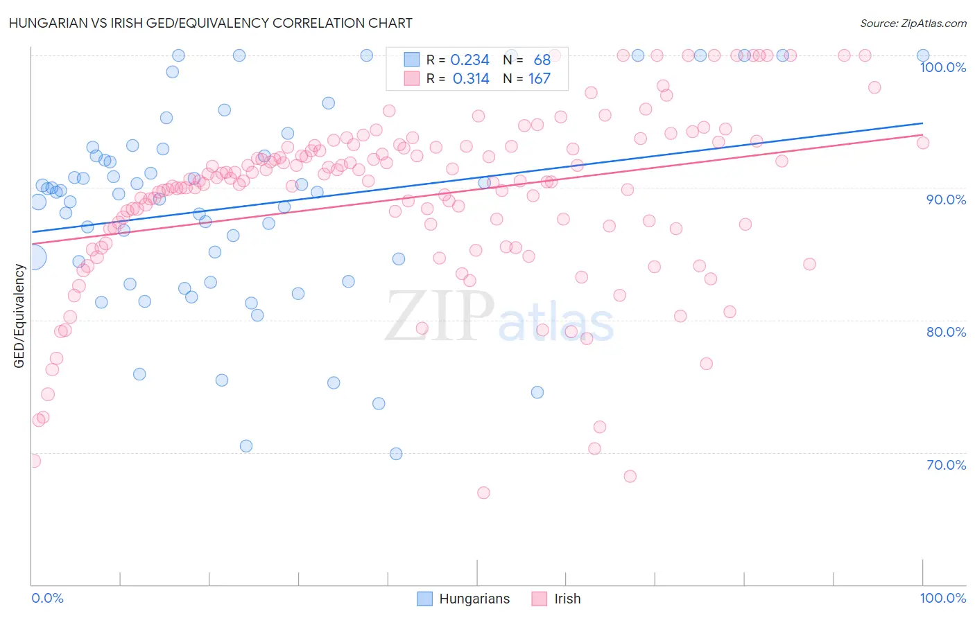 Hungarian vs Irish GED/Equivalency