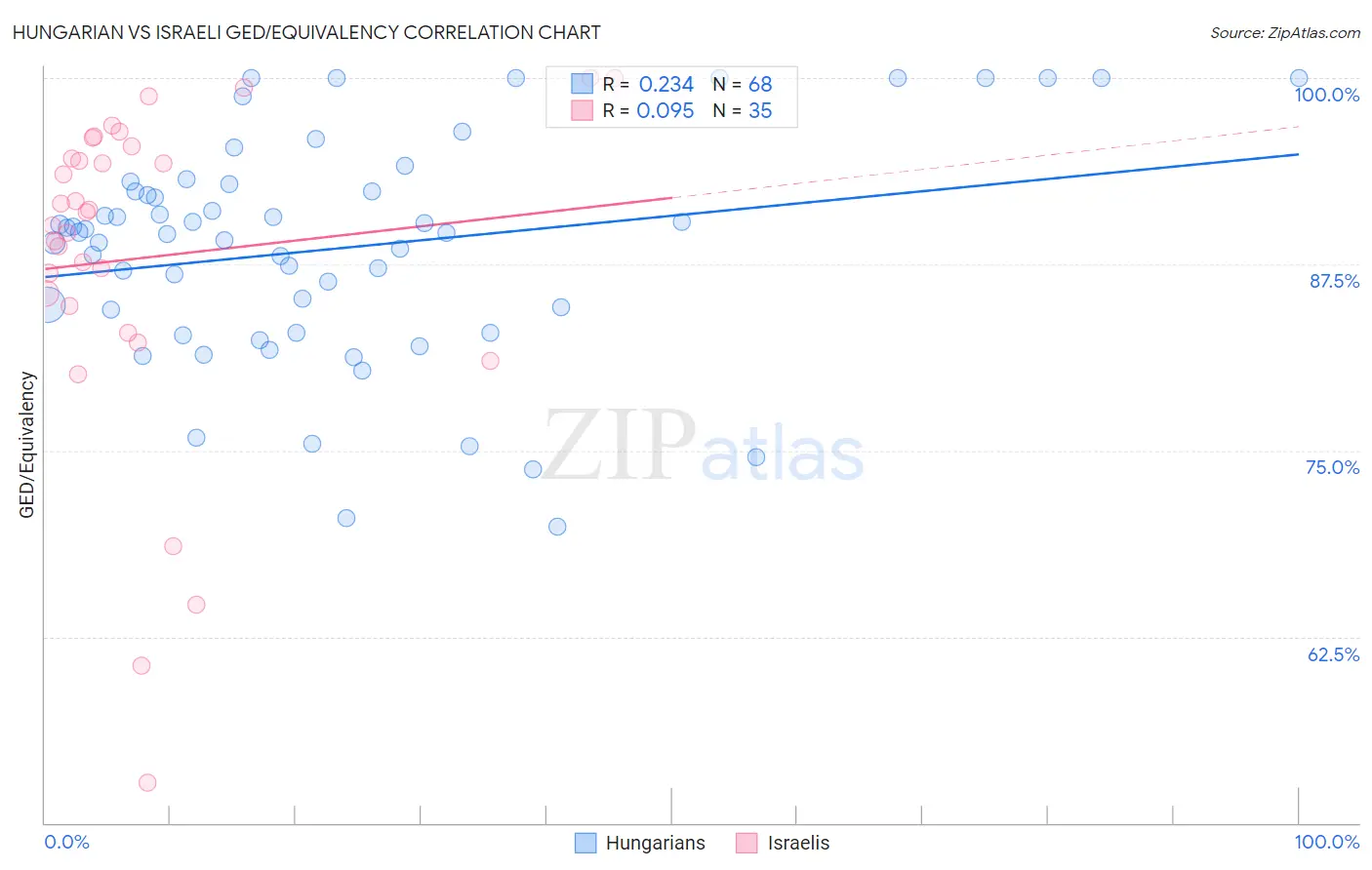 Hungarian vs Israeli GED/Equivalency