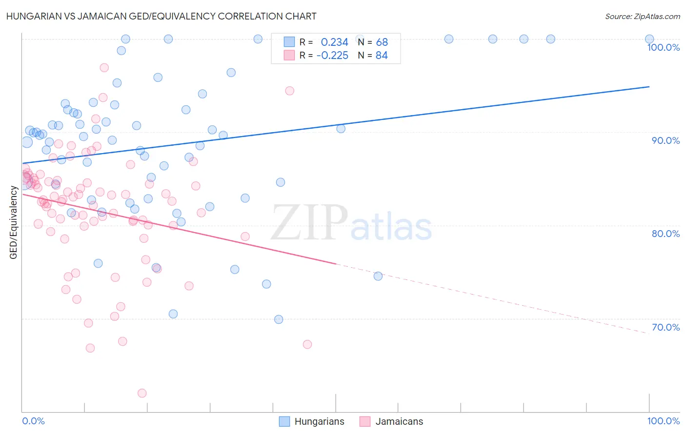 Hungarian vs Jamaican GED/Equivalency