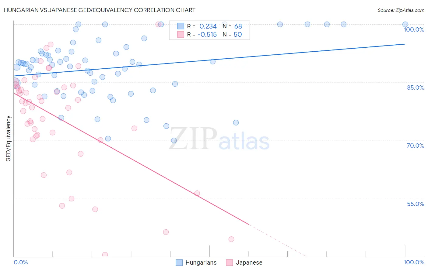 Hungarian vs Japanese GED/Equivalency