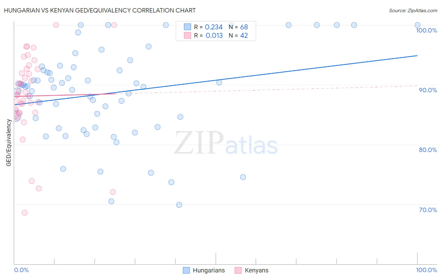 Hungarian vs Kenyan GED/Equivalency