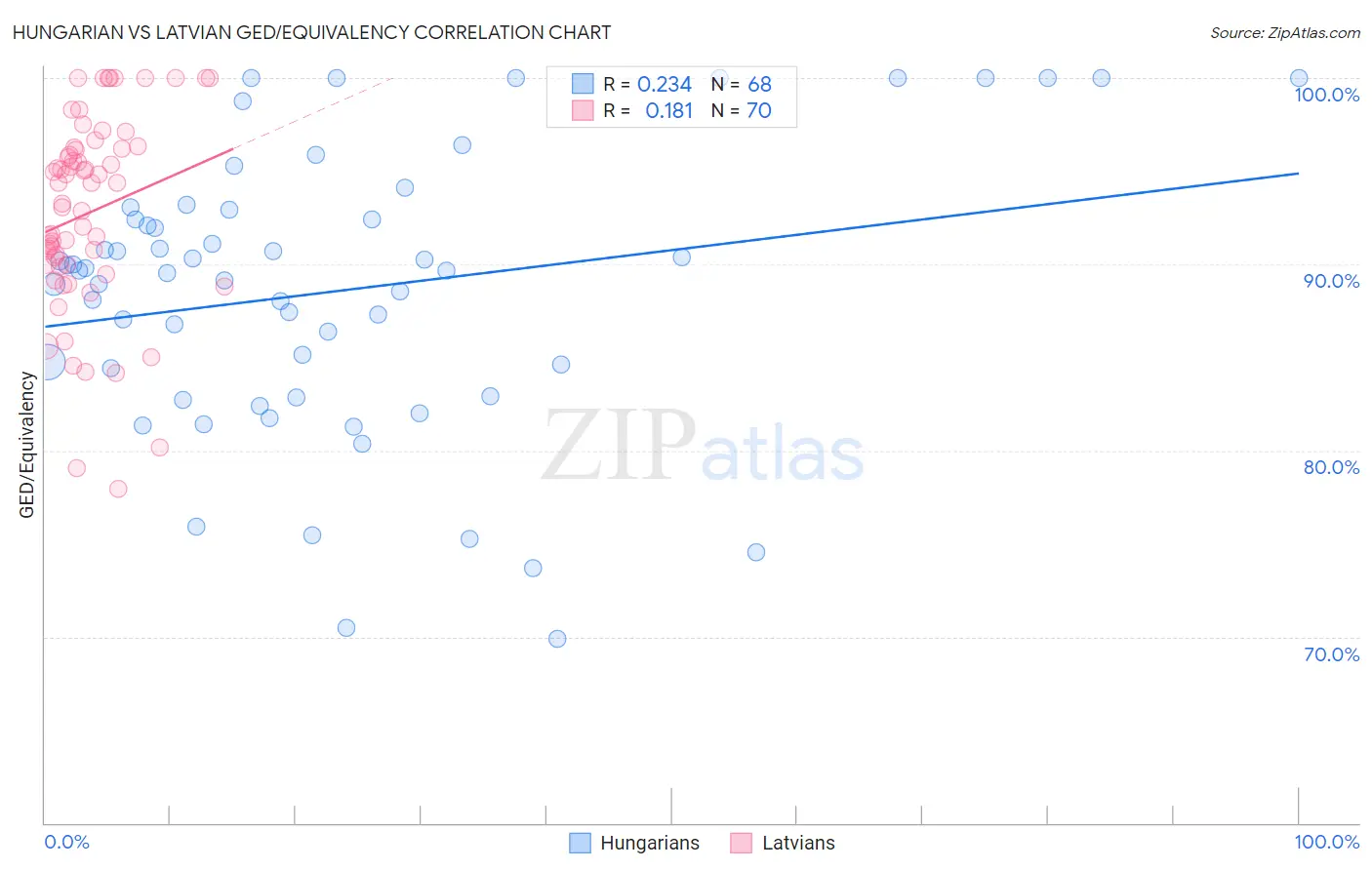 Hungarian vs Latvian GED/Equivalency