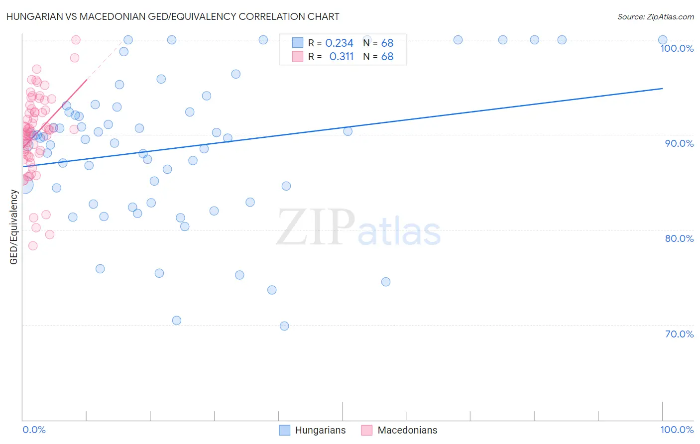 Hungarian vs Macedonian GED/Equivalency