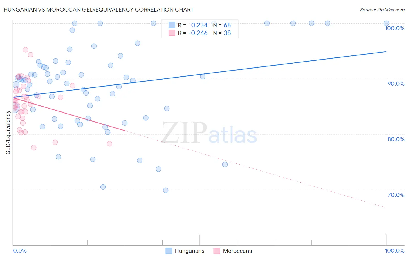 Hungarian vs Moroccan GED/Equivalency