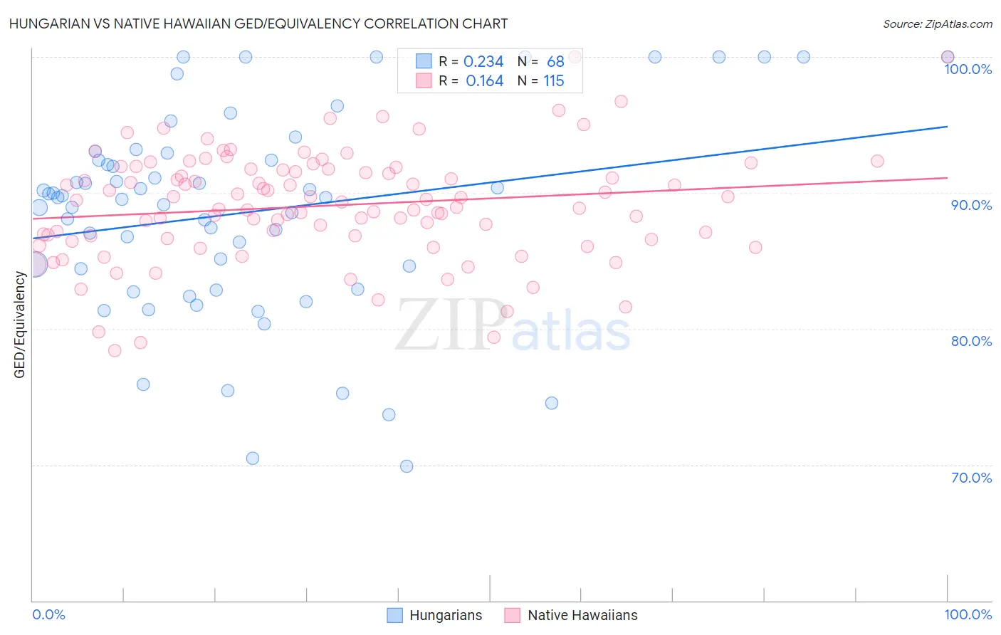 Hungarian vs Native Hawaiian GED/Equivalency