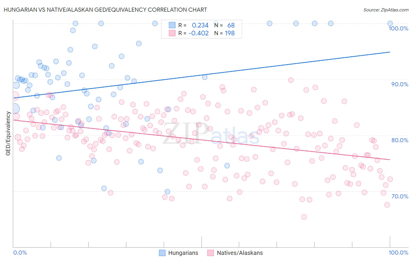 Hungarian vs Native/Alaskan GED/Equivalency