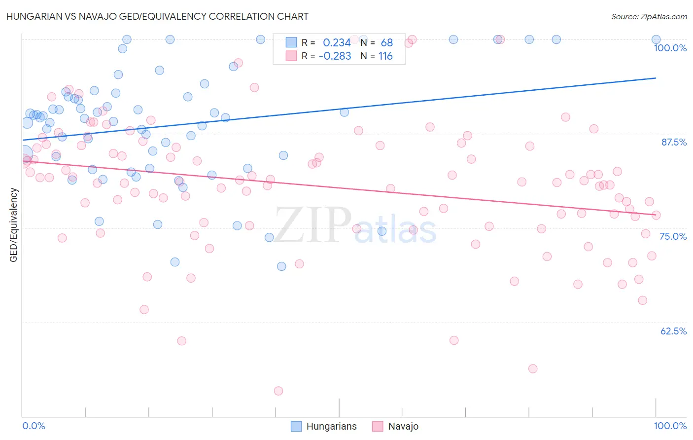 Hungarian vs Navajo GED/Equivalency
