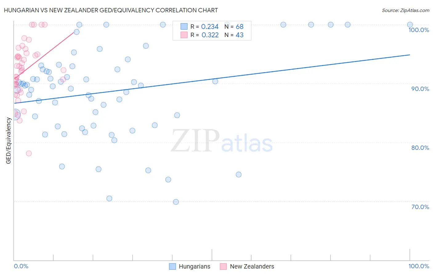 Hungarian vs New Zealander GED/Equivalency