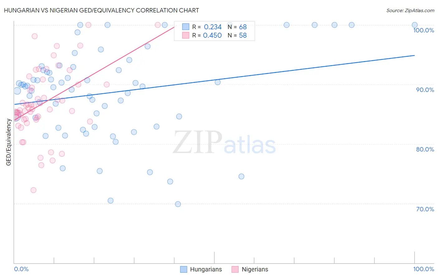 Hungarian vs Nigerian GED/Equivalency
