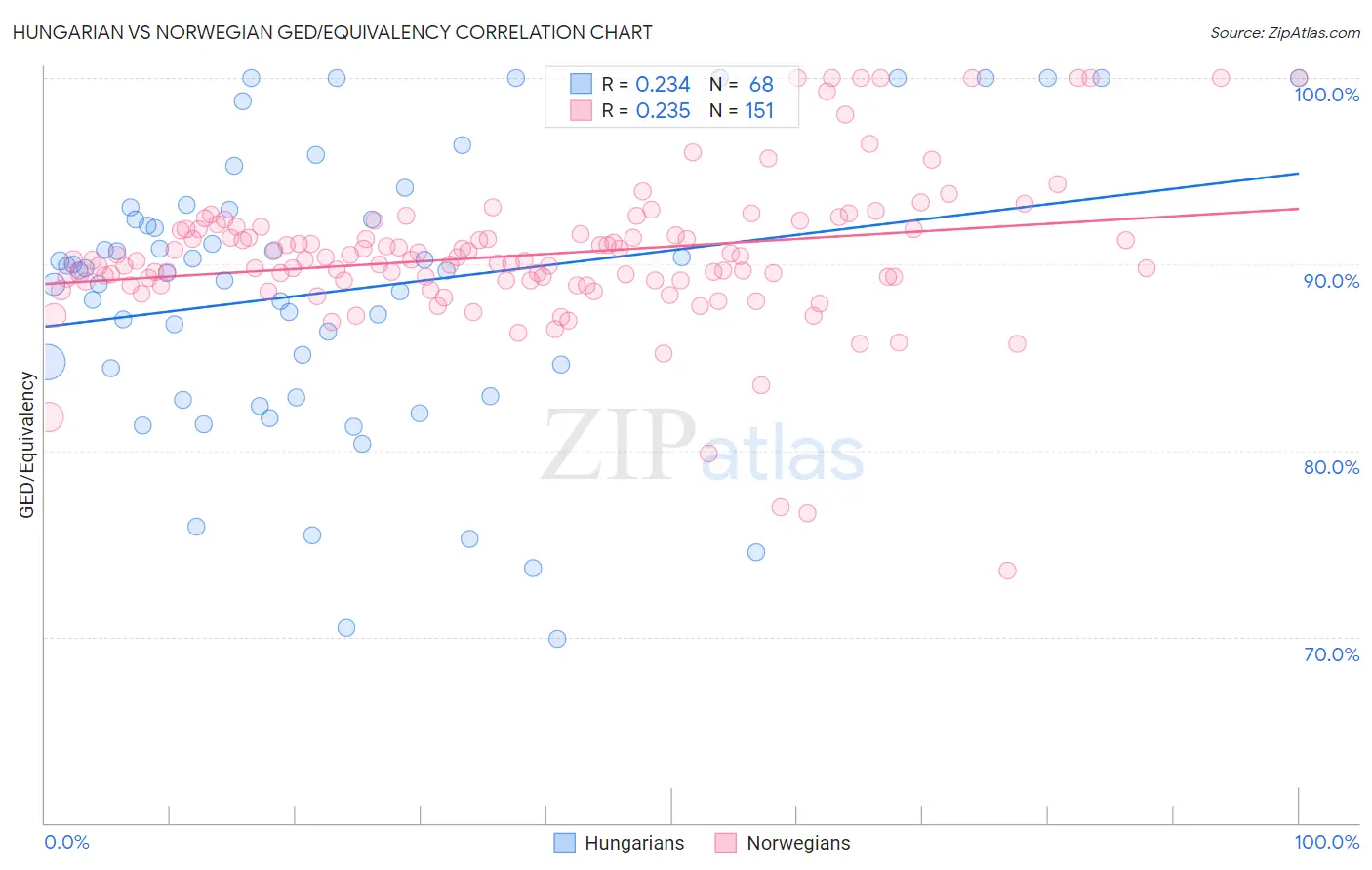 Hungarian vs Norwegian GED/Equivalency