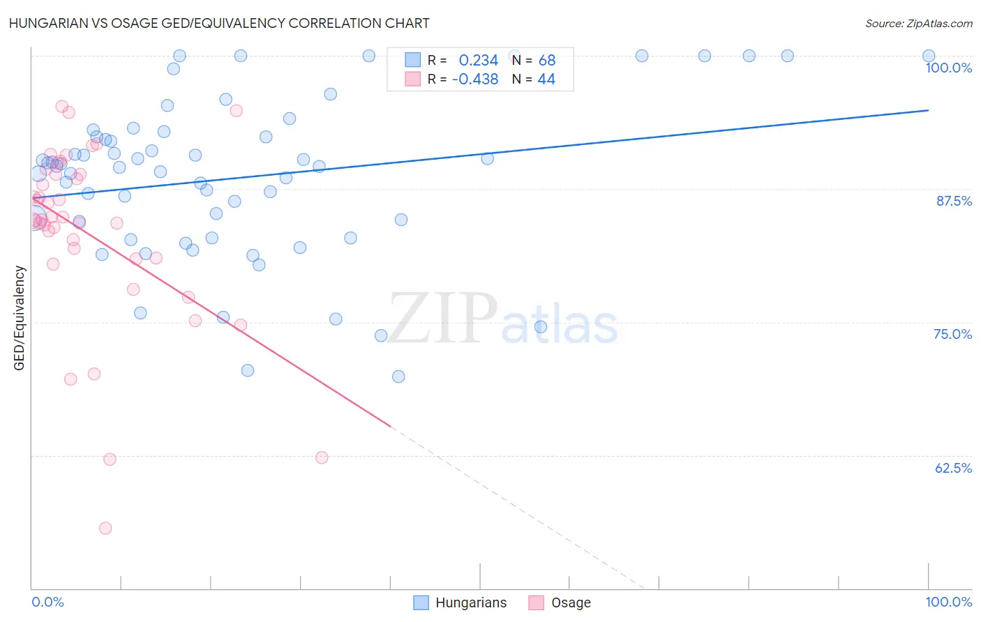 Hungarian vs Osage GED/Equivalency