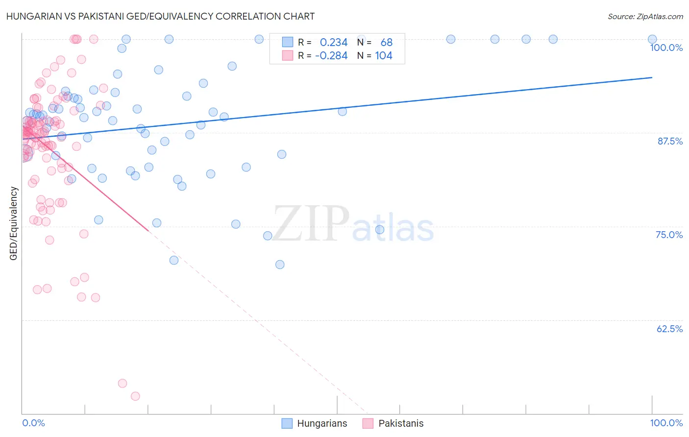 Hungarian vs Pakistani GED/Equivalency