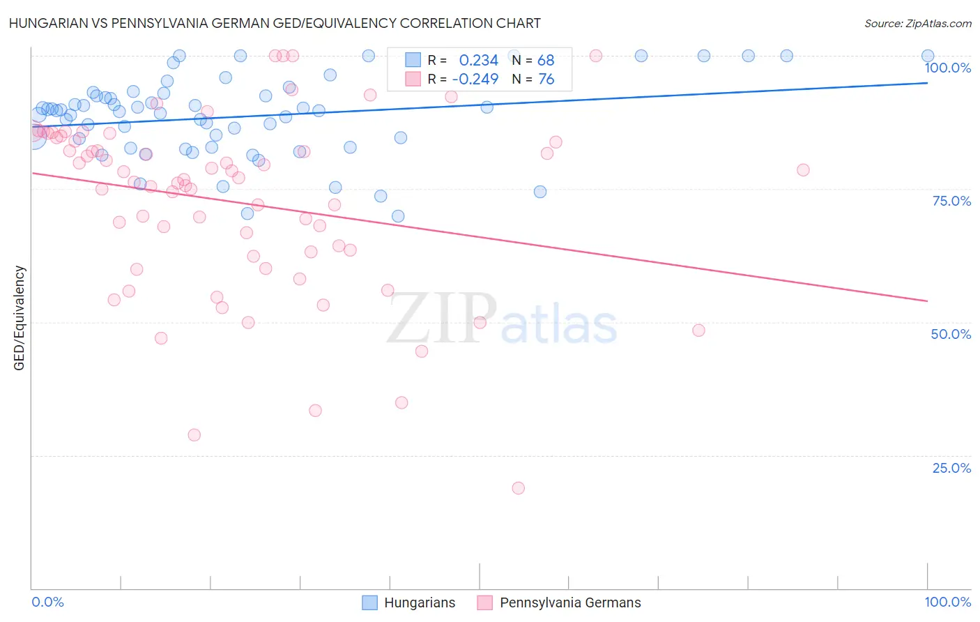 Hungarian vs Pennsylvania German GED/Equivalency