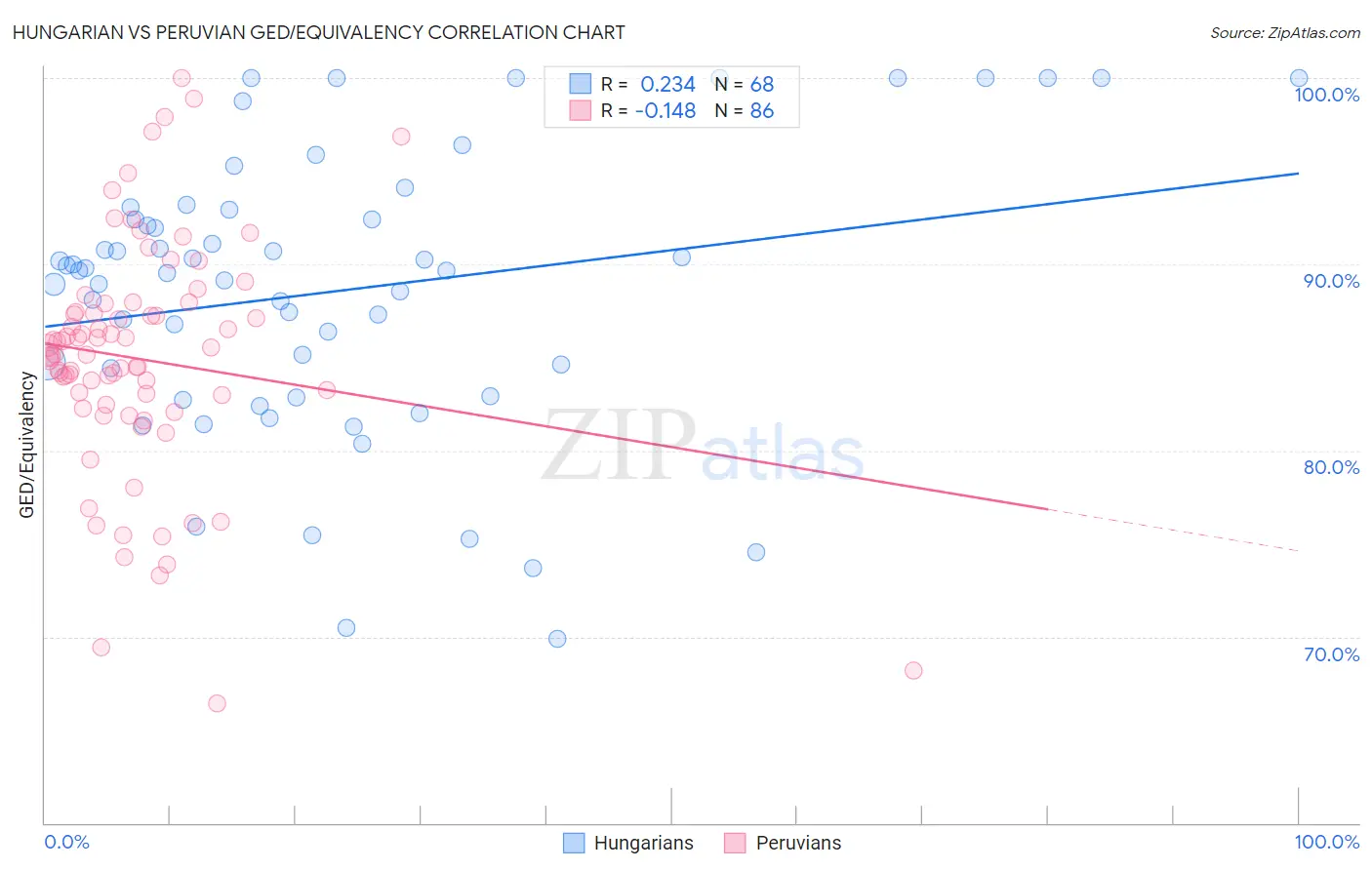 Hungarian vs Peruvian GED/Equivalency