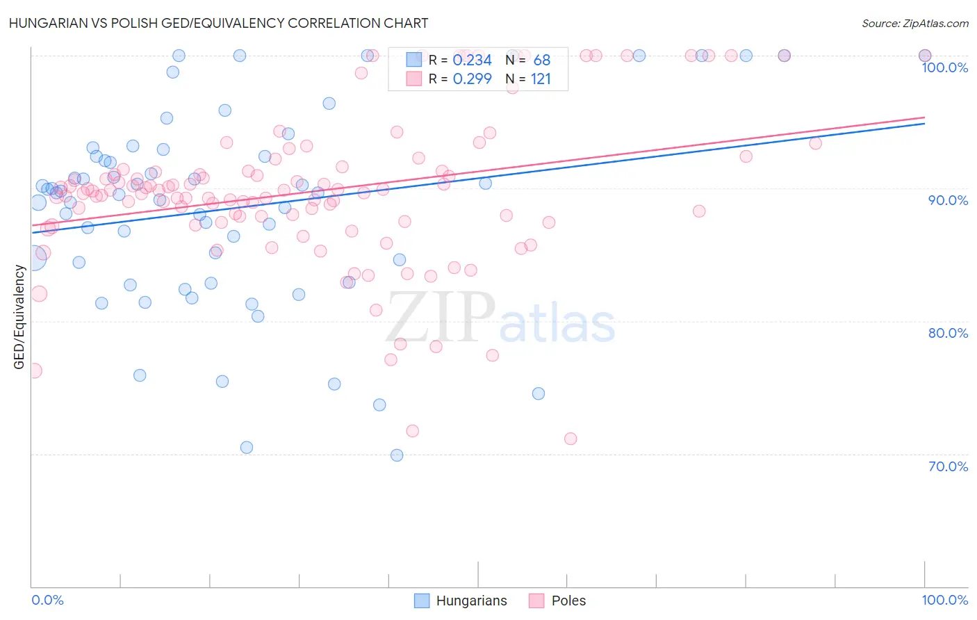 Hungarian vs Polish GED/Equivalency