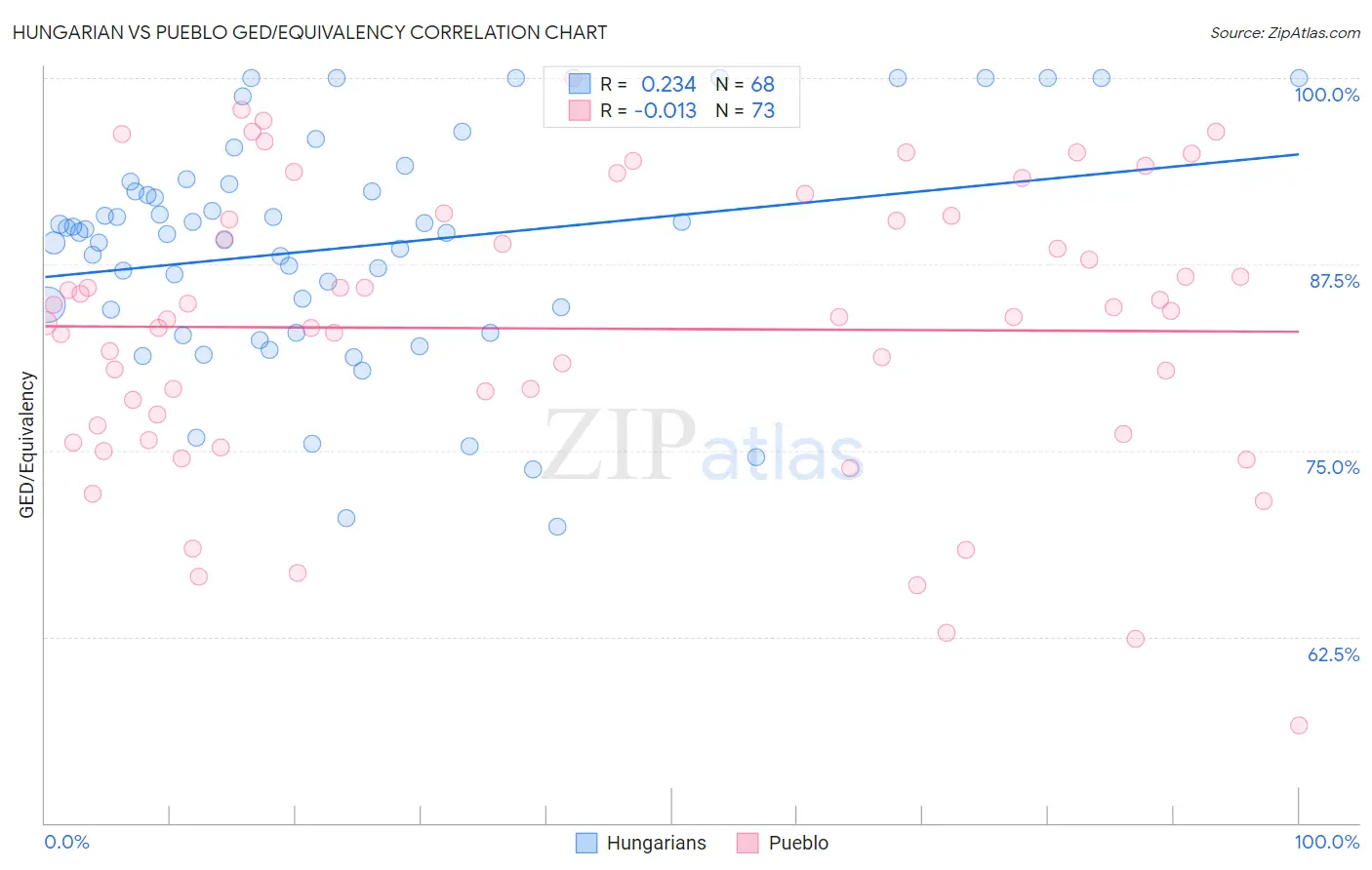 Hungarian vs Pueblo GED/Equivalency