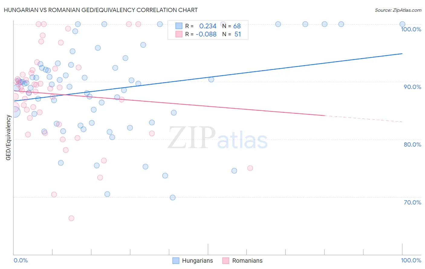 Hungarian vs Romanian GED/Equivalency