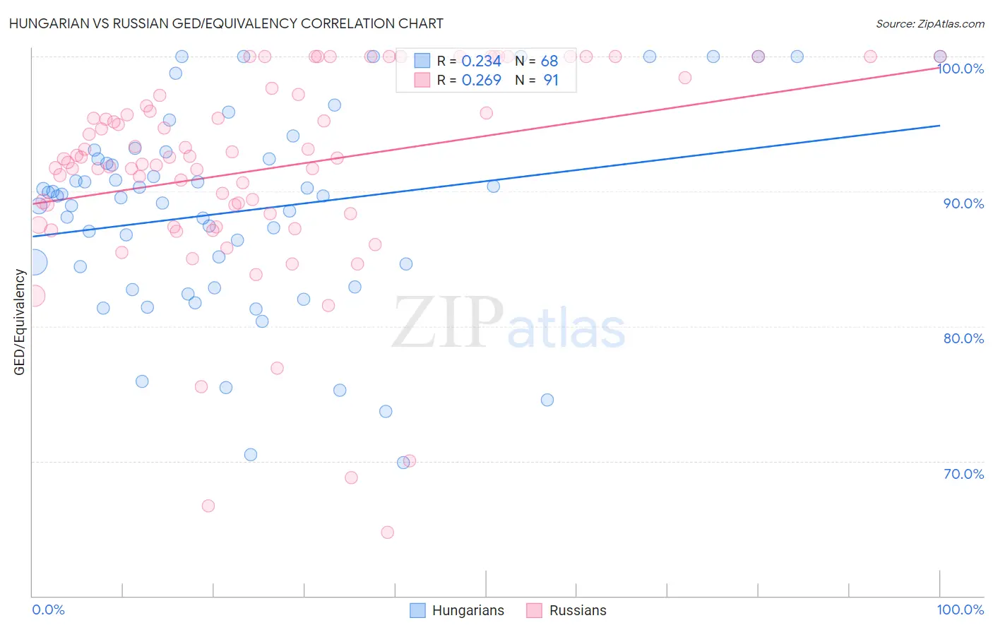 Hungarian vs Russian GED/Equivalency