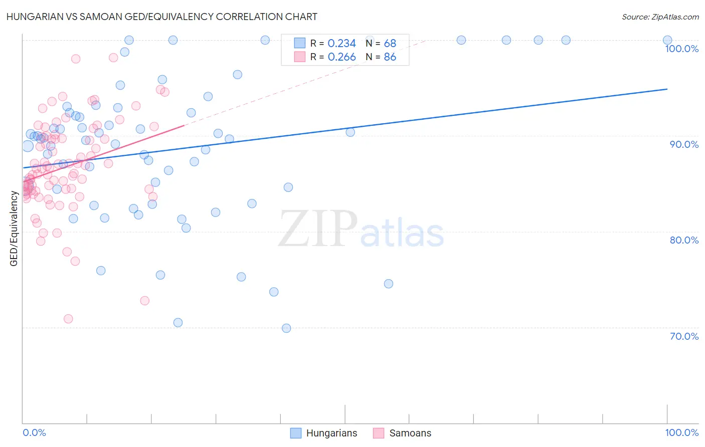 Hungarian vs Samoan GED/Equivalency